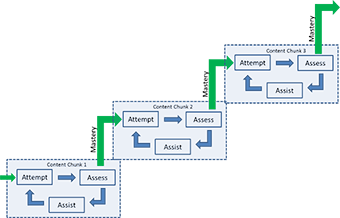 Flowchart of student attempts during the mastery workflow.