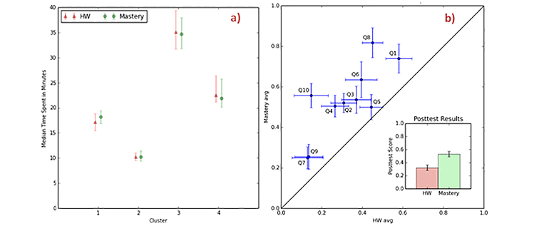 a) Median time spent completing problems by Homework (control) and Mastery (intervention) groups. b) Performance on Posttest (by question and total score) by Homework (control) and Mastery (intervention) groups.