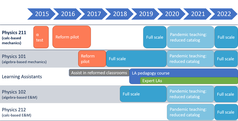 Timeline of introductory Physics lab reforms starting with alpha test in Physics 211 in Fall 2015 and continuing to full scale implementation with Learning Assistants by 2022.